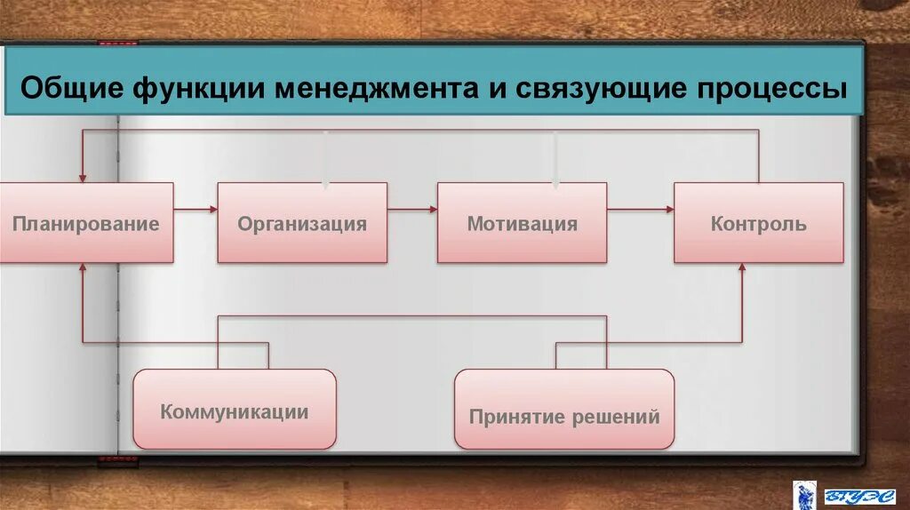 Функции и связывающие процессы менеджмента. Общие функции менеджмента и связующие процессы. Связующие функции управления. Функции менеджмента.