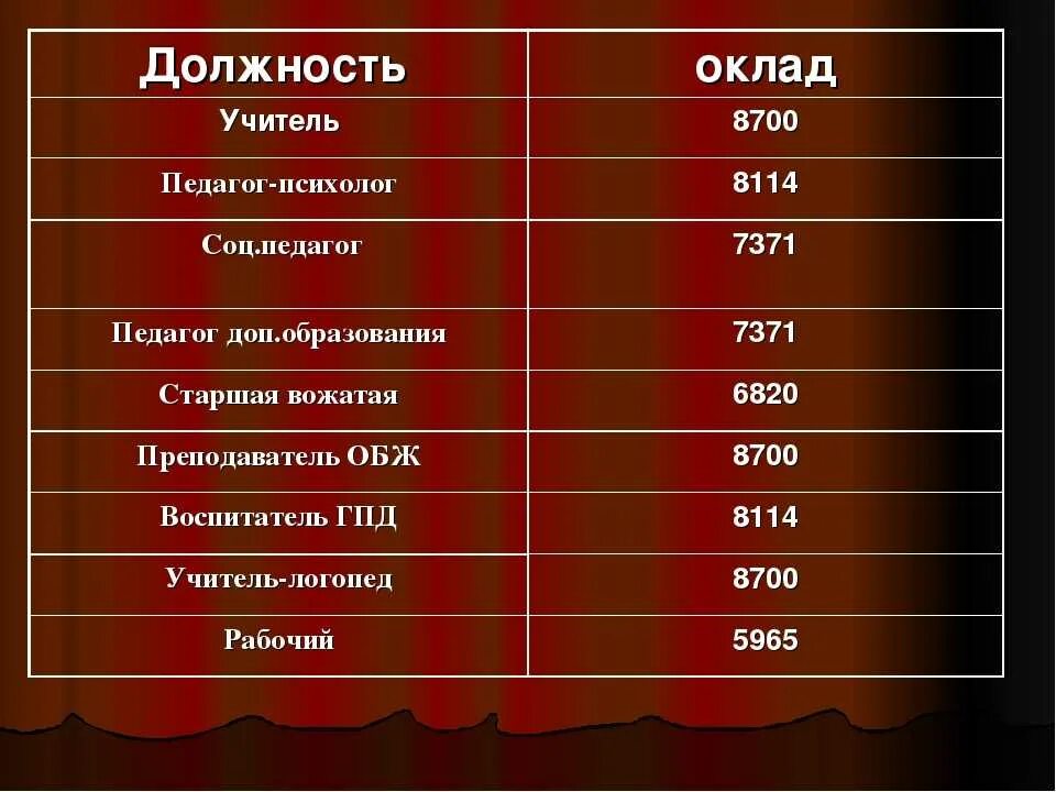 Сколько часов ставка психолога. Оклад педагога психолога. Зарплата педагога психолога в школе. Зарплата социального педагога. Школьный психолог зарплата.