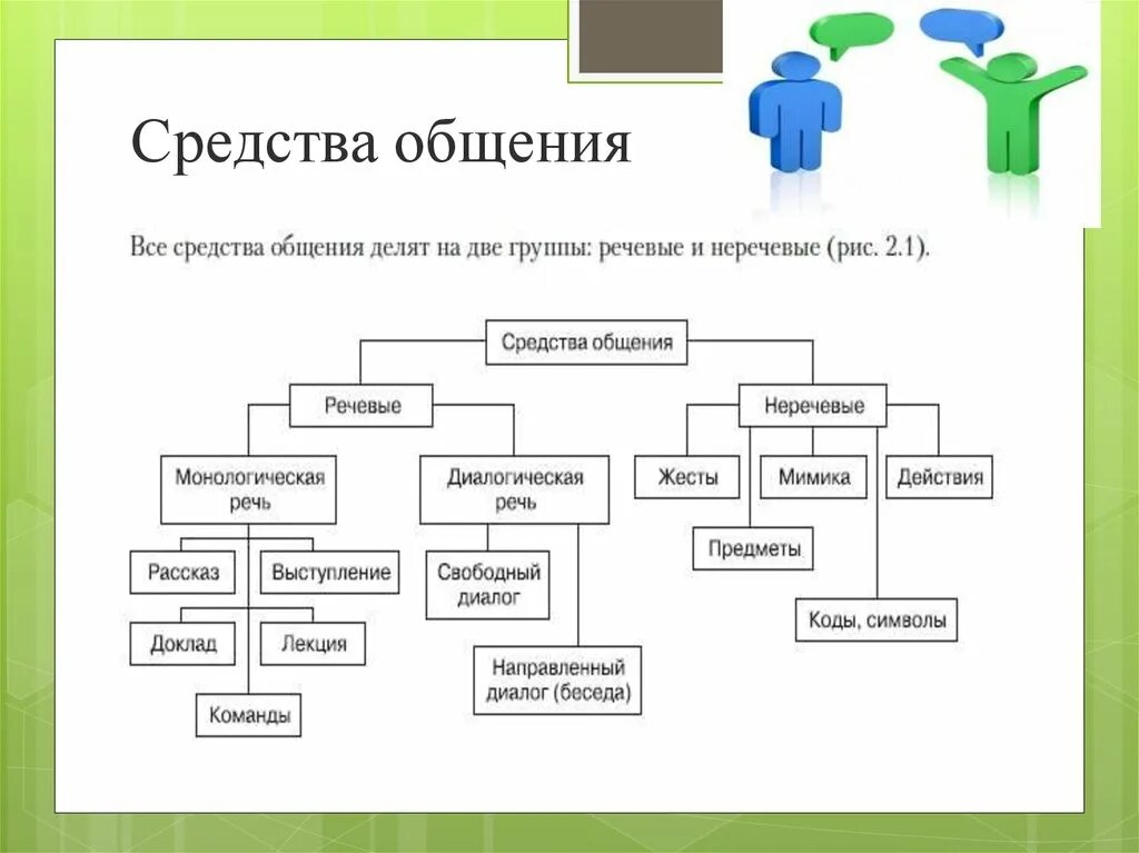 Какие виды общения бывают обществознание. Перечислите средства общения. Схема средства общения в психологии. Таблица средства общения. Назовите средства общения с примерами.