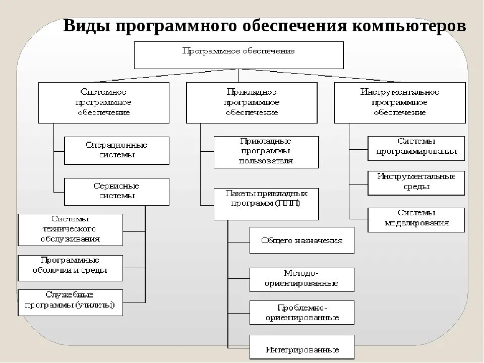 Какие типы программного обеспечения. 2. Виды программного обеспечения компьютеров. Схема состава программного обеспечения компьютера. Программное обеспечение ПК схема. Схема классификации программного обеспечения.