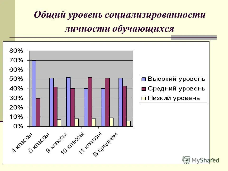 Методика социализированности личности