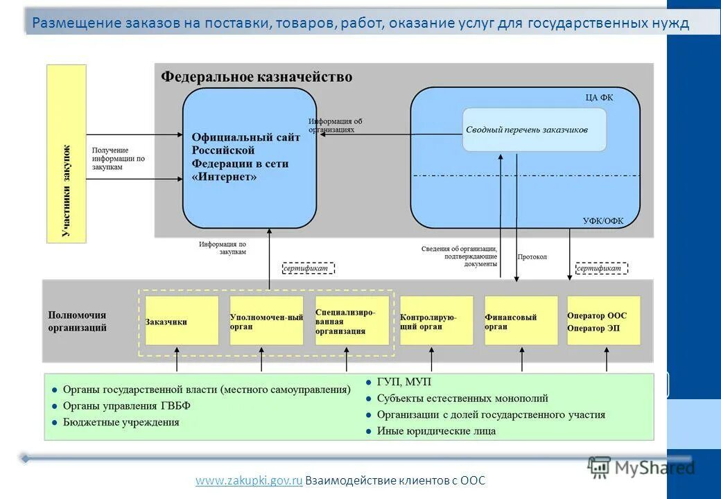 Размещение заказов на выполнение работ. Размещение заказов на выполнение работ