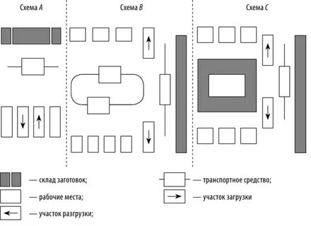 Схема движения на складах