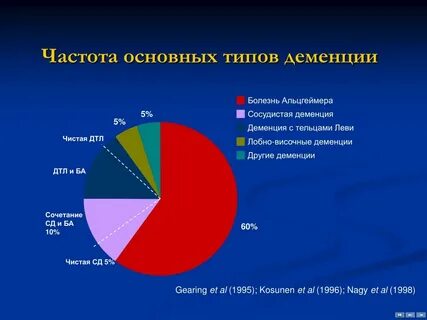 Сколько людей с деменцией