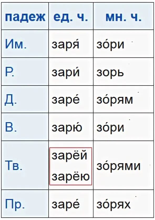 Падеж слова Заря. Заря какой падеж. Просклонять слово Заря по падежам. Склонение слова Заря.