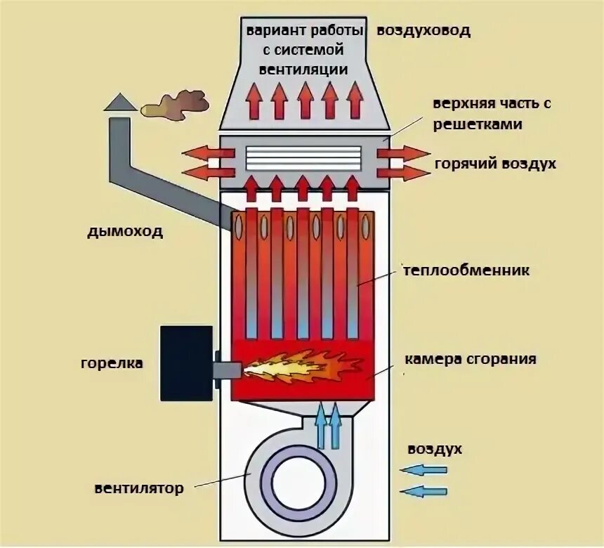 Воздуха газ отопление. Теплообменник для дизельной горелки. Теплогенераторы для воздушного отопления. Теплообменник для воздушного отопления. Теплогенератор газовый для воздушного отопления.