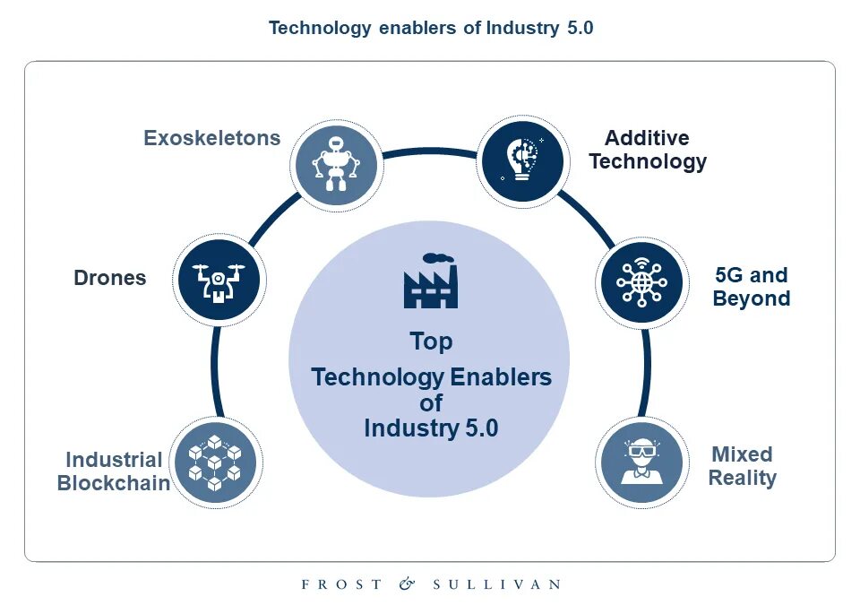 Индустрия 4.0 и 5.0. Индустрия 5. Industry 5.0. Пятая Промышленная революция индустрия 5.0. Minuservalue 0 minuservalue