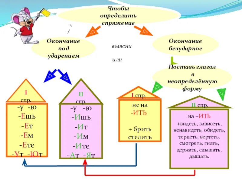 Ем неопределенная форма