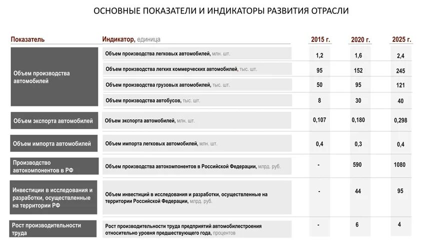 Характеристика 2025 года. Стратегия развития автомобильной промышленности. Стратегия развития автомобильной отрасли России. Программа развития автомобильной отрасли. Коммерческие автомобили по отраслям.