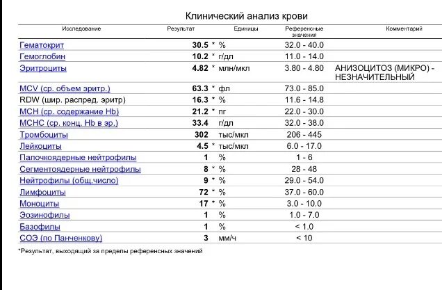 Анализы при ангине. ОРС анализ крови что это. Показатели крови при ангине. Показатели общего анализа крови при ангине. Можно сдавать анализ крови при простуде