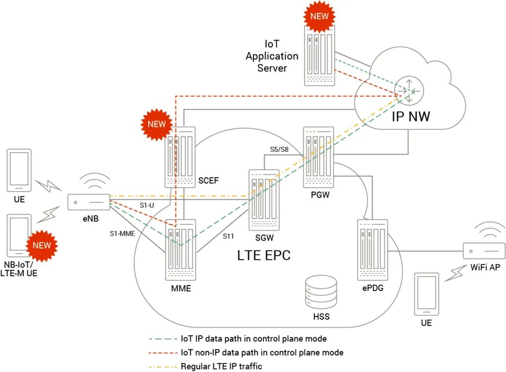 Архитектура сети LTE. Базовая станция NB-IOT. Технология LTE. LTE схема.