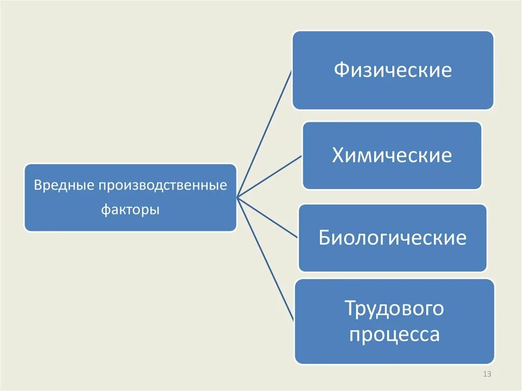 Химические и биологические вредные производственные факторы. Физические химические биологические факторы. биологические факторы трудового процесса. химические опасные и вредные производственные факторы. химические и физические вредные производственные факторы.