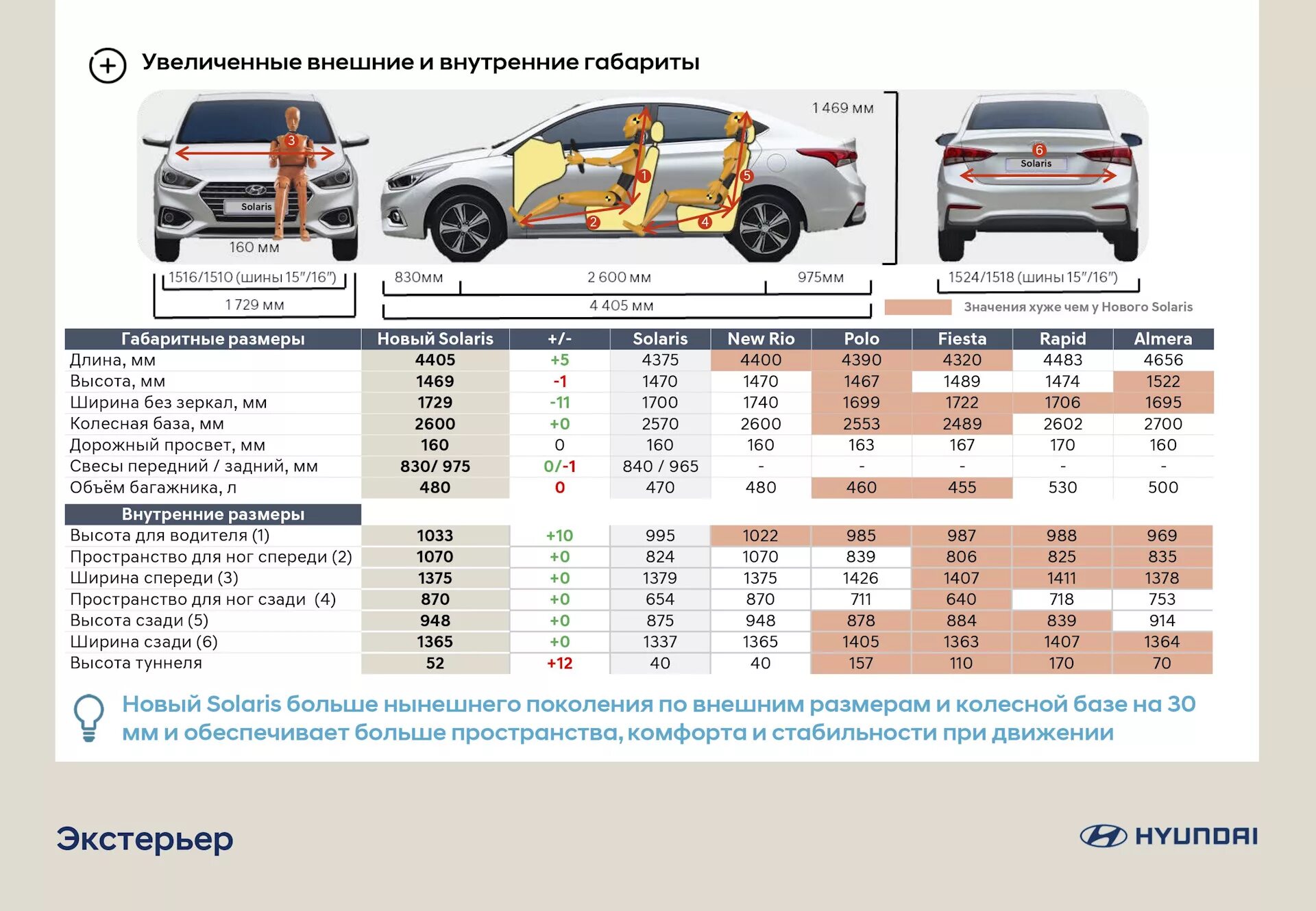 Диаметр колеса Hyundai Solaris. Hyundai Solaris колесная база. Ширина колеса Хундай Солярис. Хендай Солярис шины диаметр высота. Характеристика автомобилей хендай