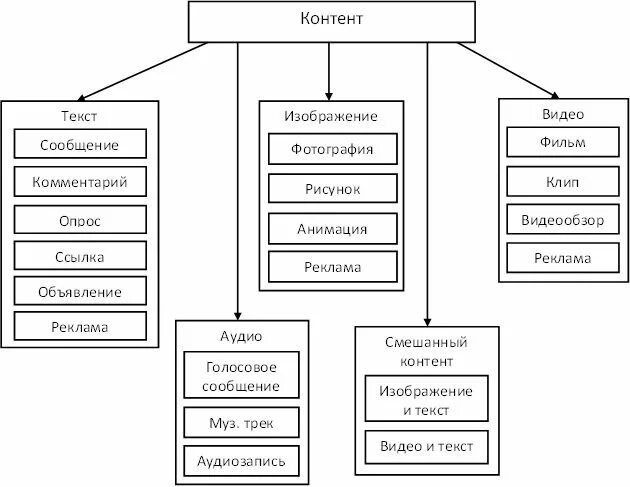 Контент для сайта классификация. Как классифицируются контент. Звуковой контент классификация информации. Классификация контента