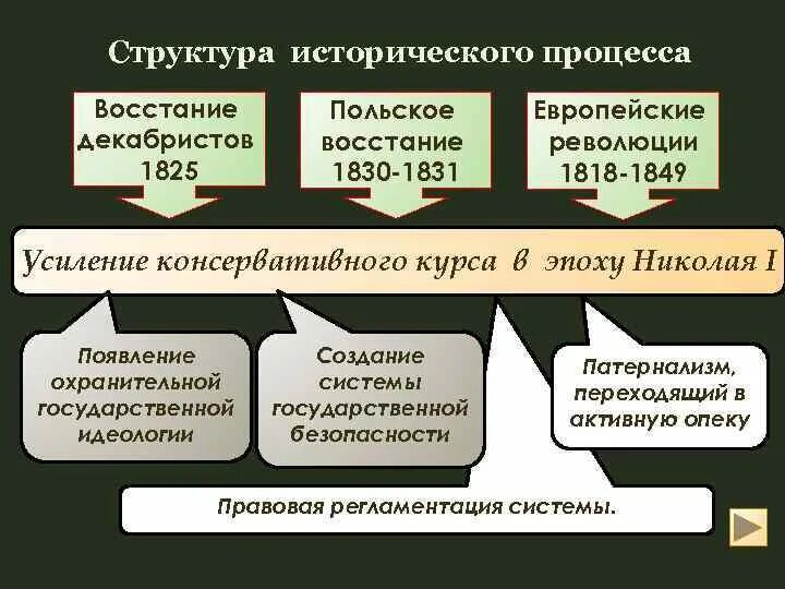 Суть исторического процесса. Структура исторического процесса. Исторические процессы примеры. Структура исторического знания. Структура исторической науки.