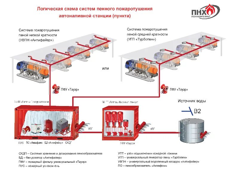 Сп 155.13130 2014 статус. Схема пенной автоматической пожаротушения. Схема системы пенного пожаротушения. Схема устройства системы пенного пожаротушения. Установки пенного пожаротушения типа Пурга-100.