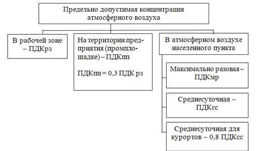 Виды пдк. ПДК классификация вредных веществ. Классификация ПДК для атмосферного воздуха. Предельно допустимая концентрация классификация. Классификация вредных веществ по ПДК.