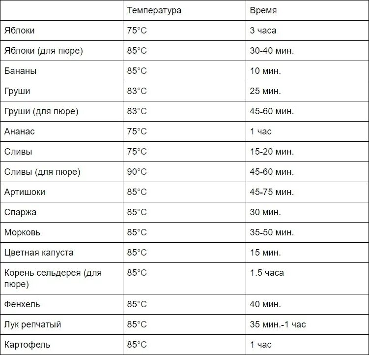 Таблица приготовления в сувиде температура и время Steak Temperature Chart for Sous-Vide Stefan's Gourmet Blog Steak temperature