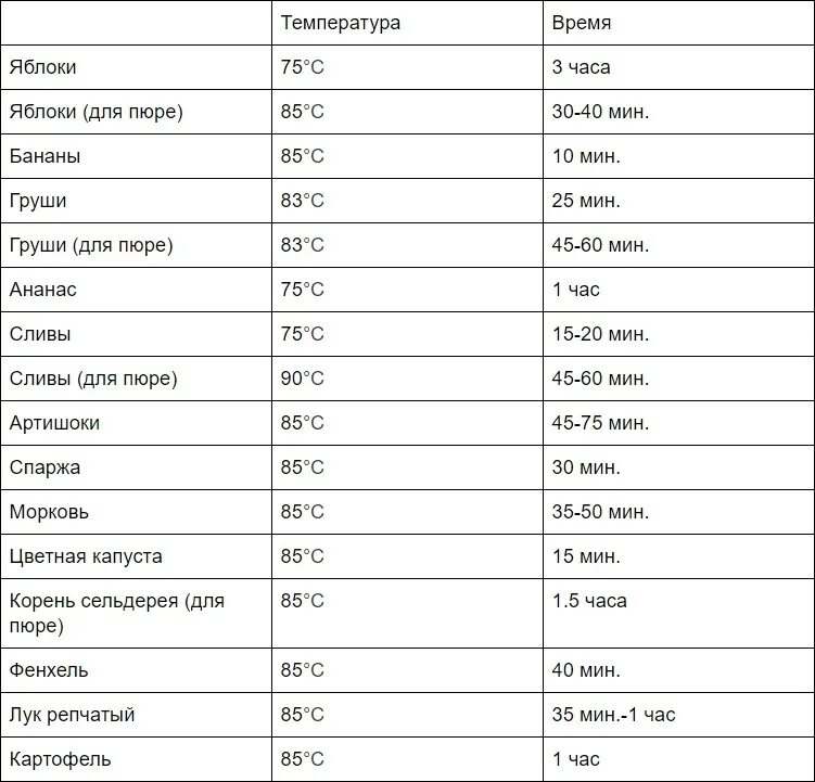 Овощи в духовке температура время. Температура приготовления мяса таблица Су вид. Таблица температур приготовления Су-вид. Таблица температур приготовления продуктов в Су виде. Су вид таблица температур и времени.