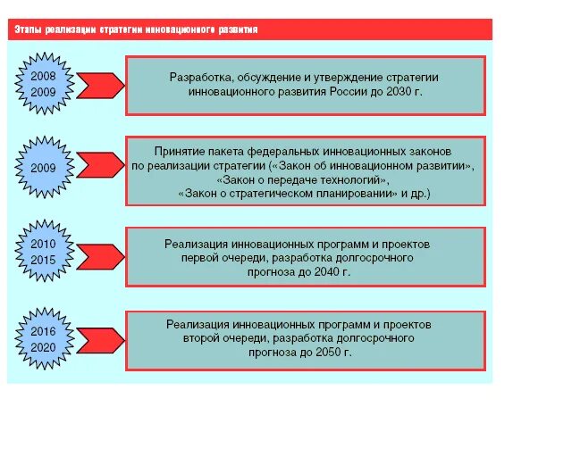 Роль в реализации стратегии. Этапы становления инновационной экономики России. Стратегия инновационного развития. Стратегии развития инновационной деятельности России. Этапы реализации стратегии.