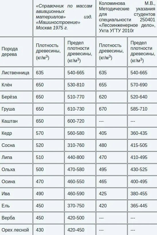 Объемный вес сухой древесины таблица. Удельный вес разных пород дерева таблица. Удельный вес древесины естественной влажности. Плотность древесины таблица по породам. Сколько весит 6 кубов