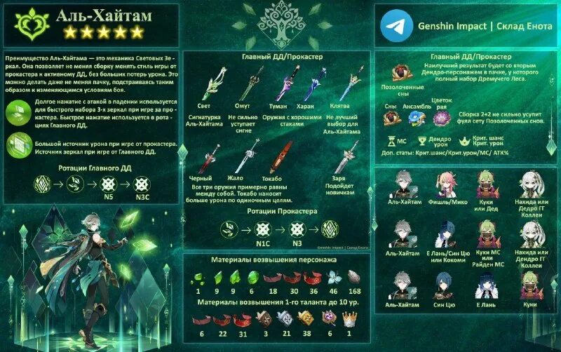 Аль хайтам прокачка. Аль хайтам прокачка материалы. Карточка прокачки аль хайтама. Русреал геншин импакт. Аль хайтам прокачка.