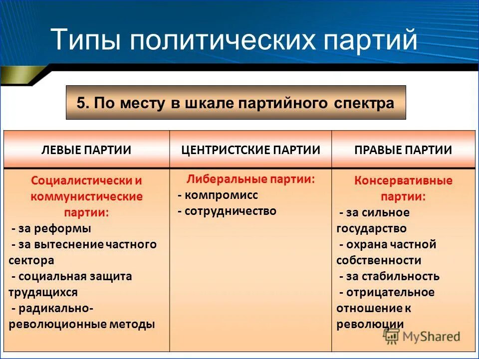 Виды политических партий. Свободное членство