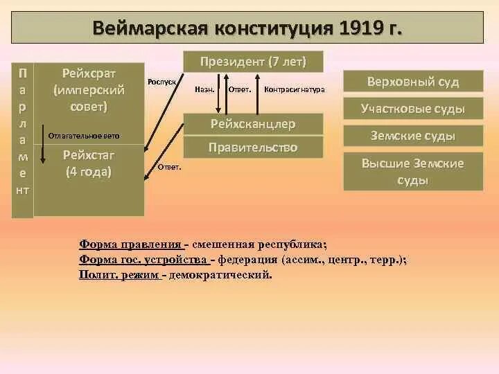 Конституции по форме территориального устройства. Государственное устройство Германии 1919. Веймарская Конституция Германии 1919. Государственный Строй Германии 1871. Конституция 1919 года Германия.