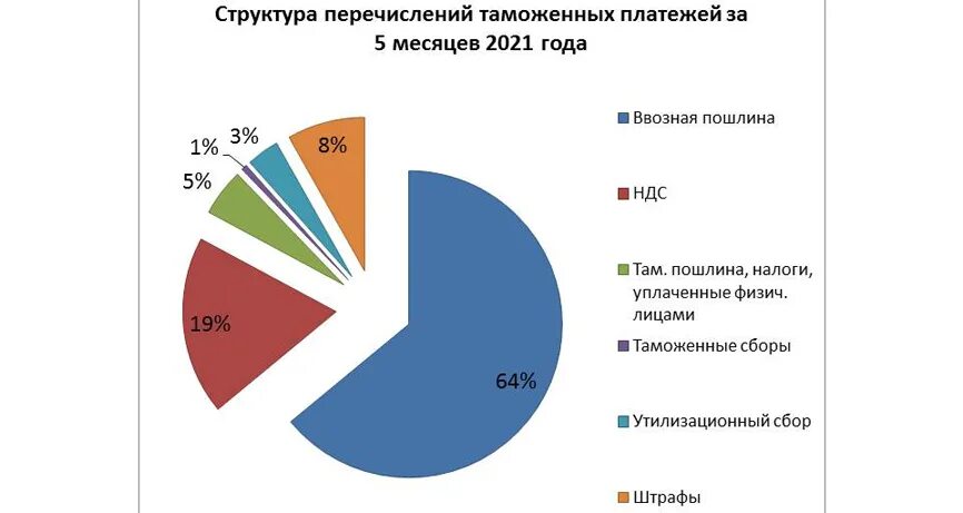 Изменение таможенных пошлин с 1 апреля. Структура таможенных платежей 2021. Структура таможенных платежей РФ 2021 Г. Структура таможенных платежей 2022. Структура таможенной пошлины.