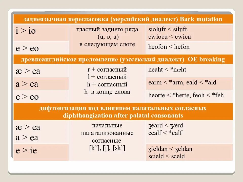 Периодизация истории английского языка. Исторические периоды на английском языке. Периодизация истории на английском. Преломление гласных в древнеанглийском.