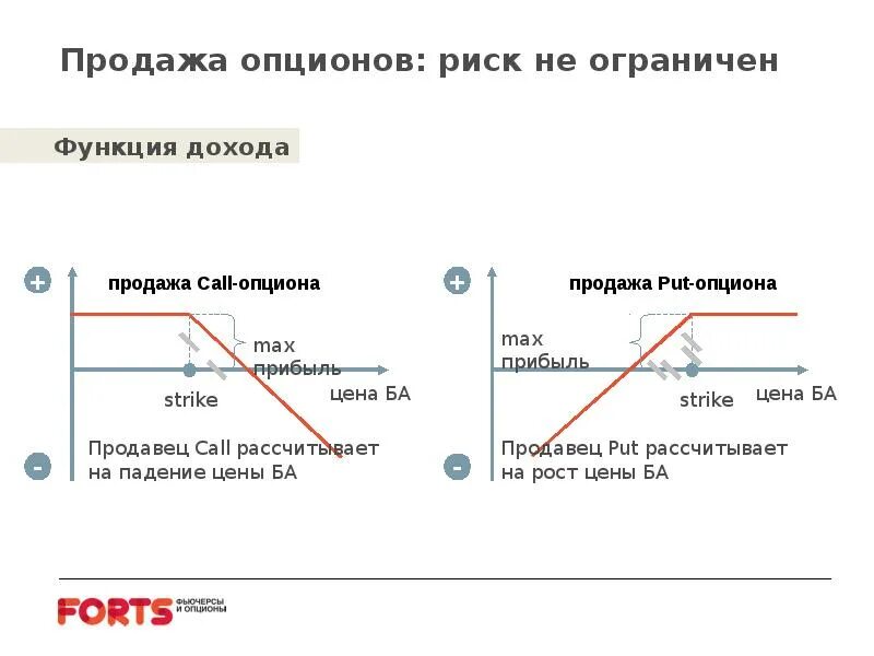 Опционы на графике. График опционов. Графики опционов пут и колл. Опционы колл и пут. Цена опциона колл