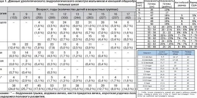 таблица размеров члена у детей