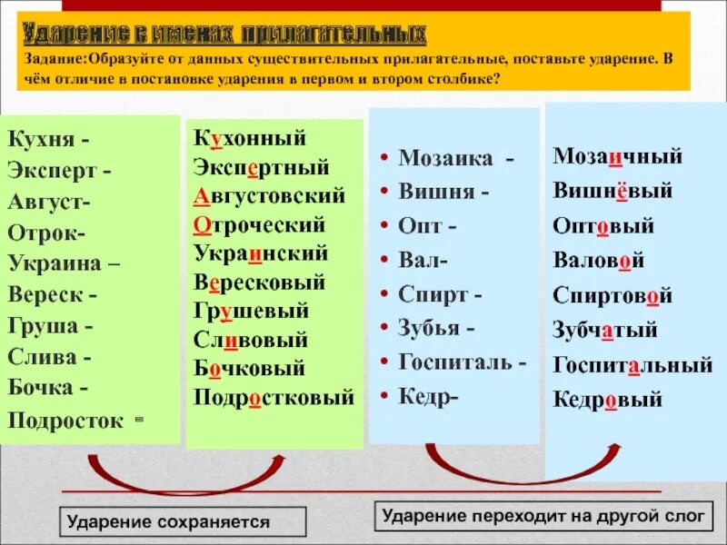 Движимый подолгу ободрена удобнее ударение. Ударение в прилагательных. Прилагательные ударение. Нормы постановки ударения в прилагательных. Прилагательные слова с ударением.