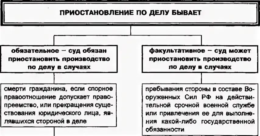 Основания приостановления производства по делу. Основания приостановления производства по гражданскому делу. Факультативное приостановление производства по делу ГПК. Основания обязательное приостановление производства по делу. Карта суд сроки