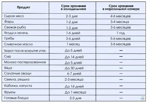 Сроки хранения продуктов в морозилке. Сроки хранения продуктов в морозильной камере. Хранение продуктов в морозильной камере таблица. Срок хранения фарша мясного.