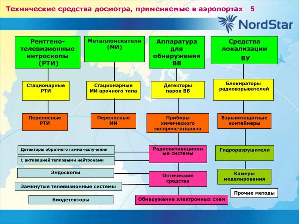 Безопасность авиационной системы. Технические средства обеспечения авиационной безопасности. Средства обнаружения взрывных устройств. Система авиационной безопасности аэропорта. Технические средства поиска взрывных устройств.