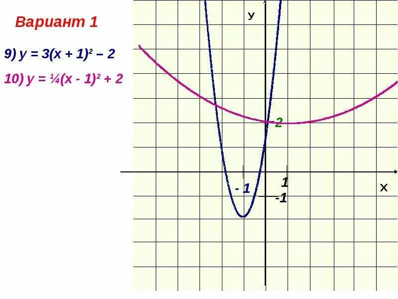 Построй график функции y 9 х. Построение квадратичной функции 9 класс. Построение графиков функции 9 класс. Построить схематично график квадратичной функции. Построение Графика квадратичной функции 9 класс.