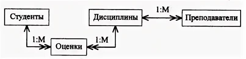 Связь многие со многими