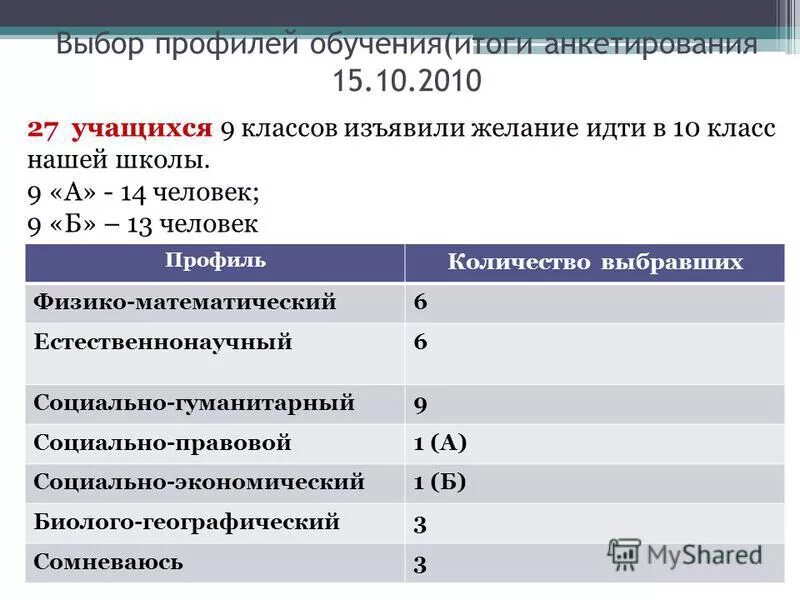 анкетирования учащихся 9-х классов. итоги опросов презентация. анкета для школьников. анкета для 9 класса по выбору профиля обучения. анкета 9 класс выбор профиля.