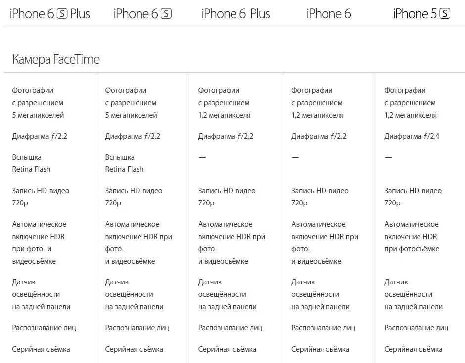 Характеристики 6 плюс. Камеры айфон 6 s характеристики. Айфон 6 характеристики камеры. Айфон характеристики 6 характеристики. Айфон 7 характеристики камеры.