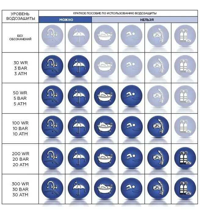 Wr100 10 ATM класс водонепроницаемости. Wr30 3 ATM класс водонепроницаемости. Класс водонепроницаемости wr30 (3 атм). Класс водонепроницаемости wr50 (5 ATM).
