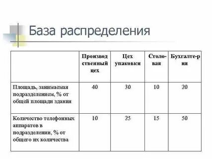 Базой распределения расходов