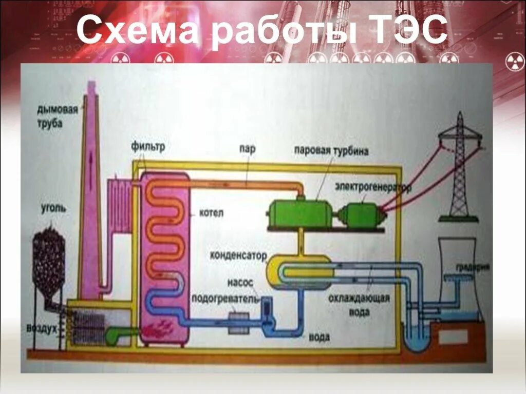 Конденсатор тэс. Тепловая электростанция тэс схема. схема работы тепловой электростанции. схема работы тэц. схема работы угольной тэц.