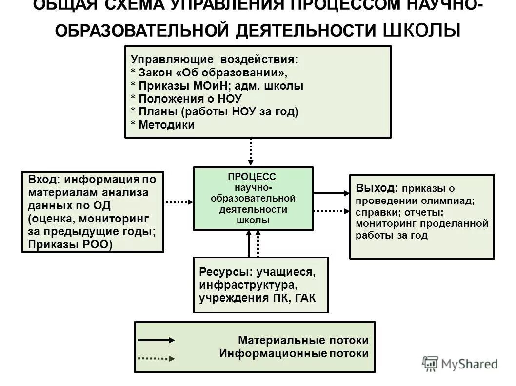 процесс выработки новых научных знаний. процесс научной деятельности. методы решения технических задач. процедуры научной деятельности. схема процессов научных исследований.