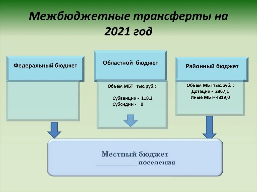 Межбюджетные трансферты. Межбюджетные трансферты 2022. Межбюджетные трансферты местным бюджетам. Бюджет для граждан схема.