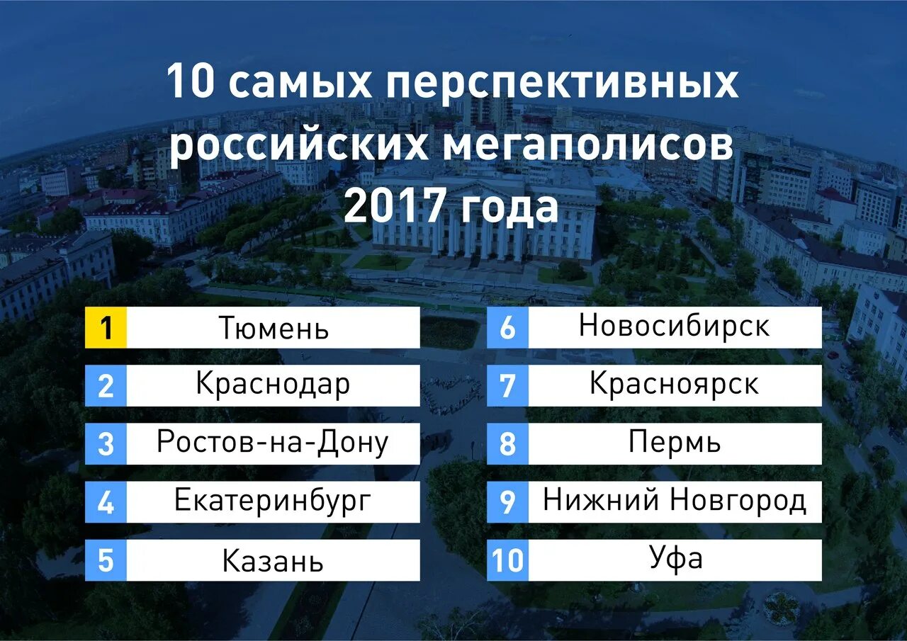 Какой город сейчас показывает. Мегаполисы России список. Крупнейшие мегаполисы России. Название мегаполисов. Мегаполис названия городов.