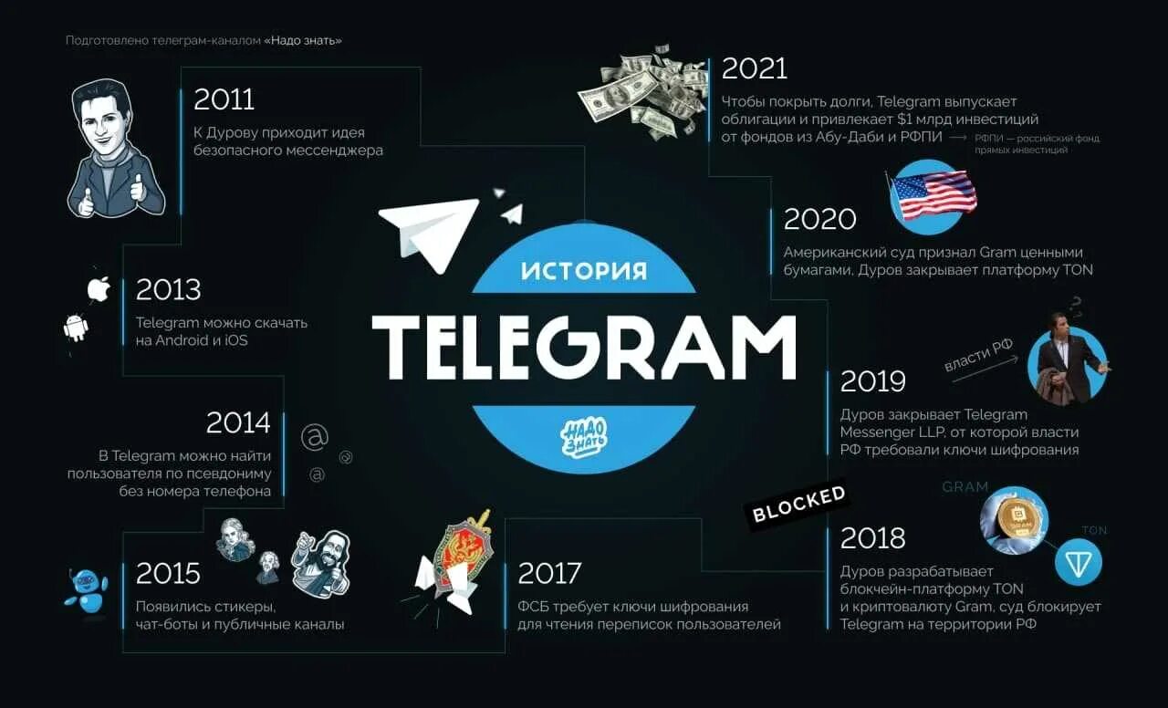 Телеграмм создать логотип. История телеграмма. телеграм история. телеграмм история создания кратко. телеграм развитие.