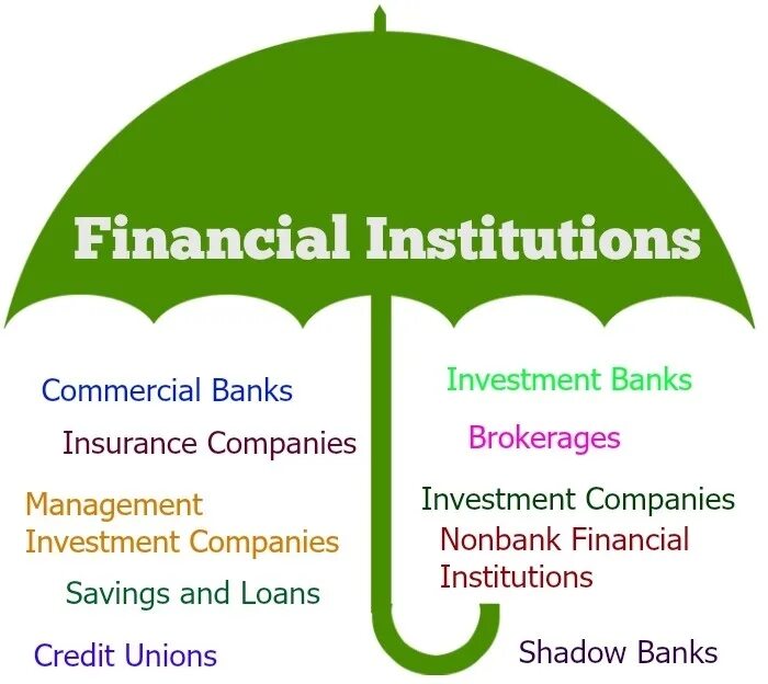 Non-Bank Financial institution. Banks and Financial institutions. Types of Financial institutions. International Finance institutions. Non banks