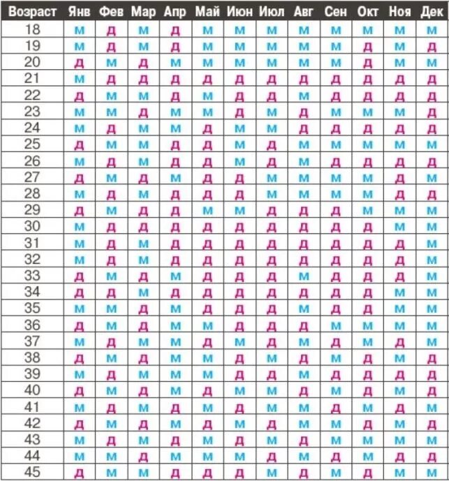 Как узнать беременна мальчиком или девочкой. Как узнать пол будущего ребенка по таблице. Календарь на пол ребенка рассчитать китайская таблица. Таблица планирования пола ребенка по возрасту родителей. Таблица определить пол ребенка по возрасту.