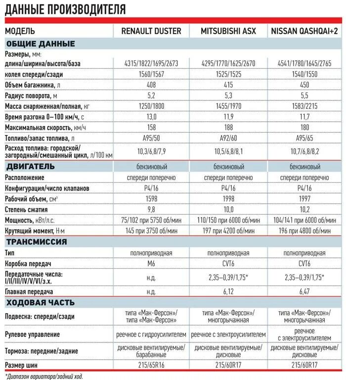 Мицубиси ASX технические характеристики. Рено Дастер характеристики 1.6. Рено-Дастер технические характеристики 2.0. Технические характеристики Кашкай 2021. Дастер 2 расход